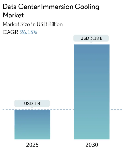 Immersion Cooling Market in Data Centers Summary